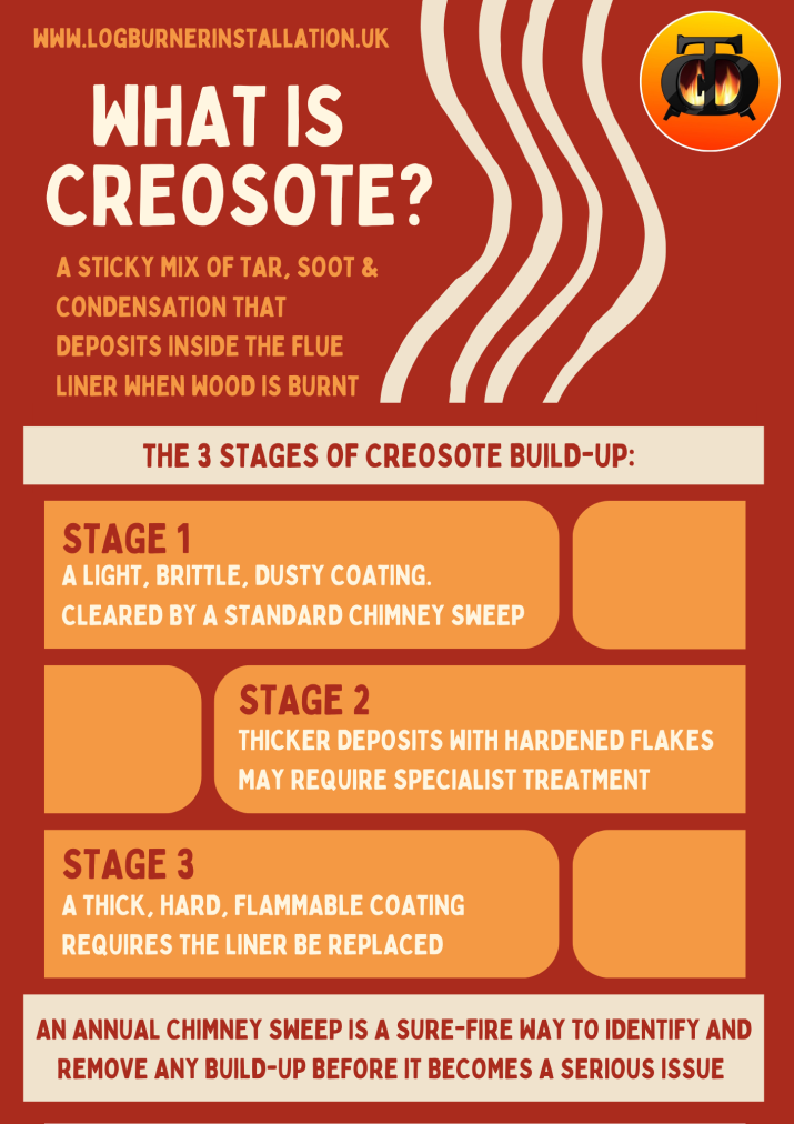 Burning your stove too low creates creosote